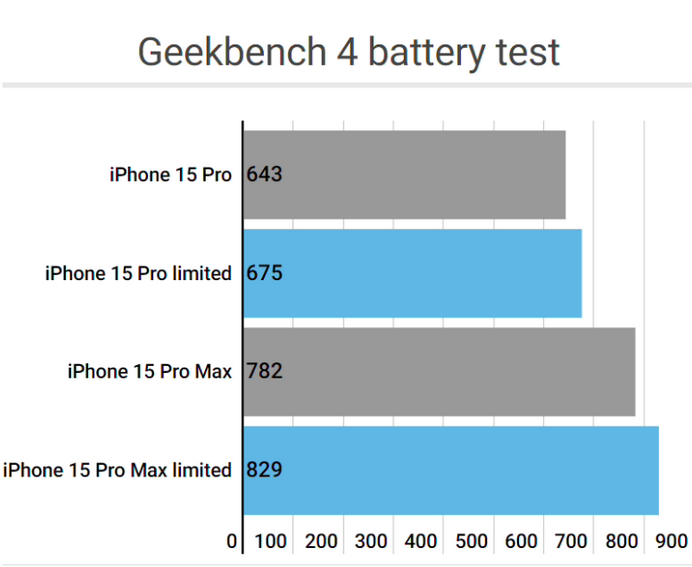 永仁apple维修站iPhone15Pro的ProMotion高刷功能耗电吗