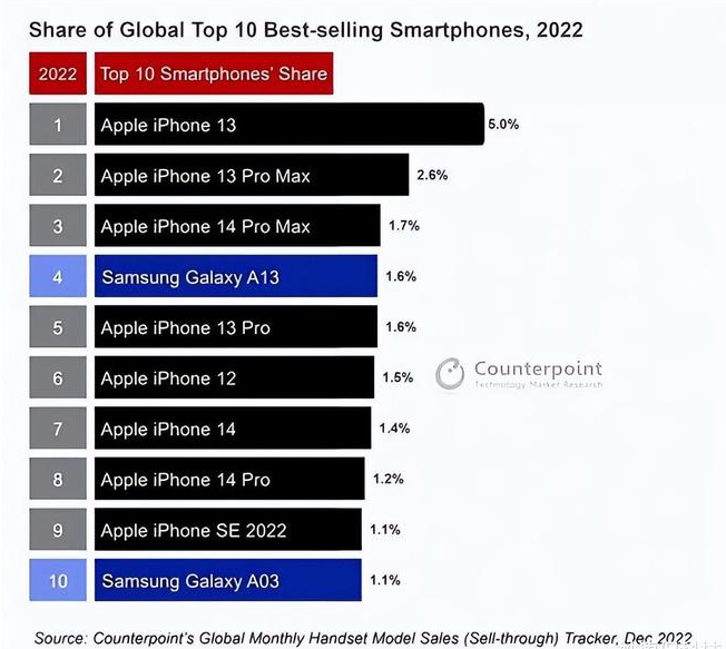 永仁苹果维修分享:为什么iPhone14的销量不如iPhone13? 