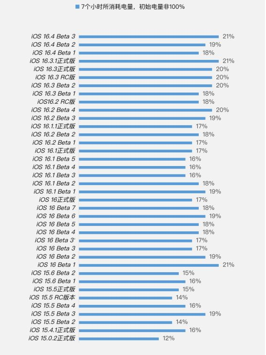 永仁苹果手机维修分享iOS 16.4 Beta 3续航跑分等测试结果汇总 
