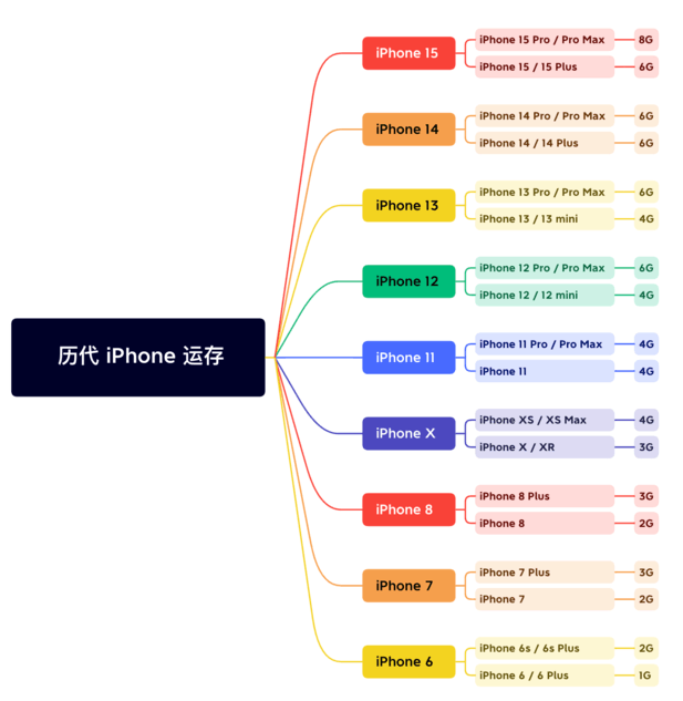 永仁苹果维修网点分享苹果历代iPhone运存汇总 