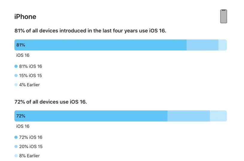 永仁苹果手机维修分享iOS 16 / iPadOS 16 安装率 