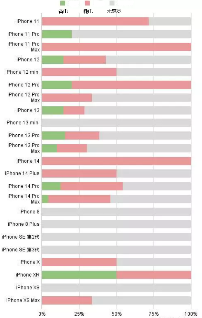 永仁苹果手机维修分享iOS16.2太耗电怎么办？iOS16.2续航不好可以降级吗？ 