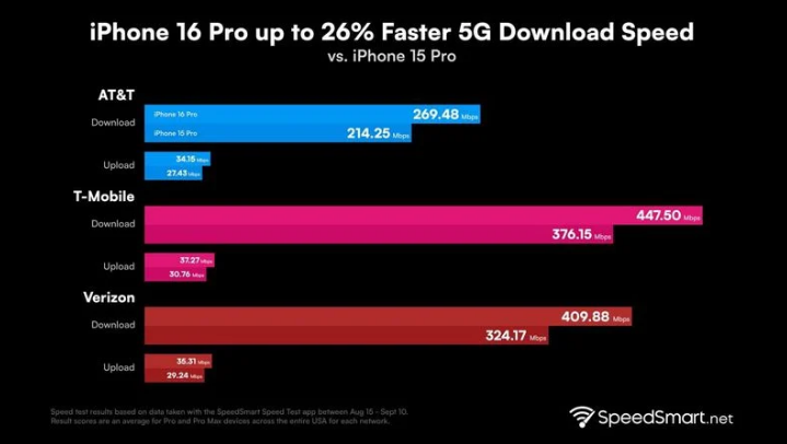 永仁苹果手机维修分享iPhone 16 Pro 系列的 5G 速度 