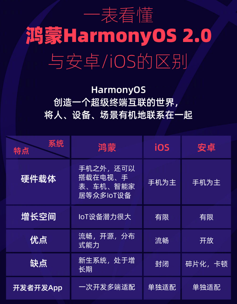 永仁苹果手机维修分享华为鸿蒙 OS 与安卓以及 iOS 都有什么区别 