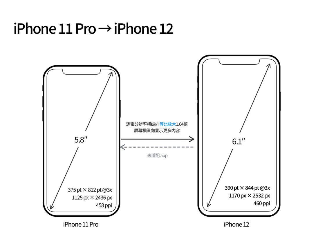 永仁苹果手机维修分享iPhone 12 mini 和 iPhone 12 Pro 的尺寸变化会改变显示内容吗 